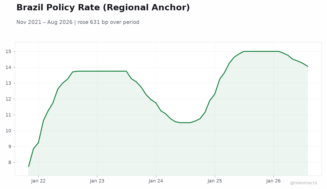 Brazil Policy Rate (Regional Anchor)