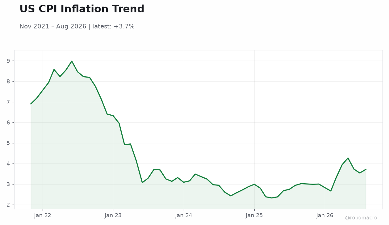 US CPI Inflation Trend