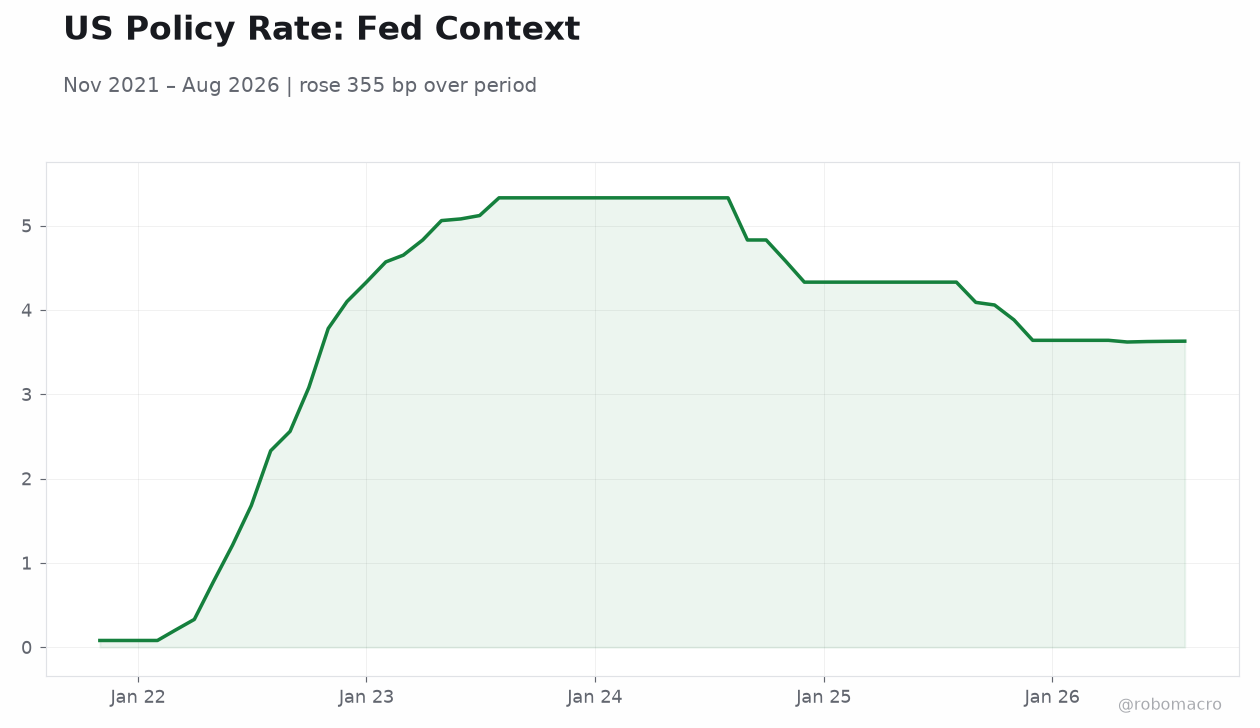 US Policy Rate: Fed Context