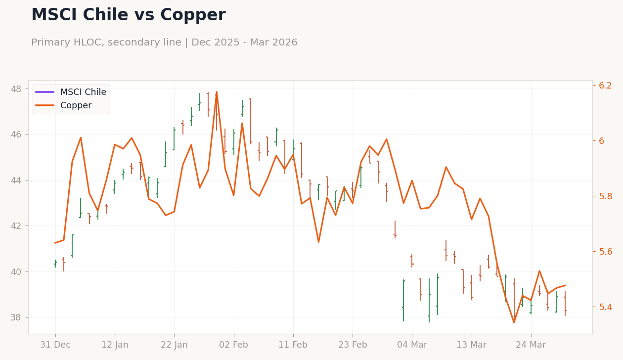 MSCI Chile vs Copper