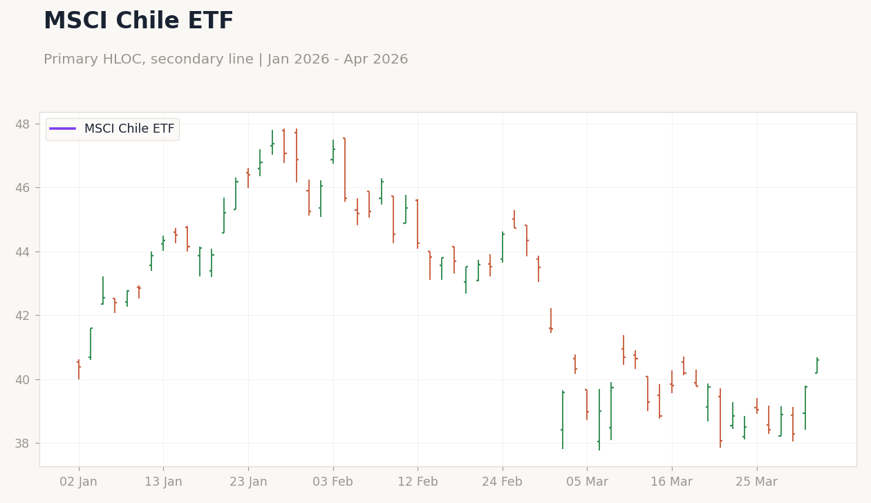 MSCI Chile ETF