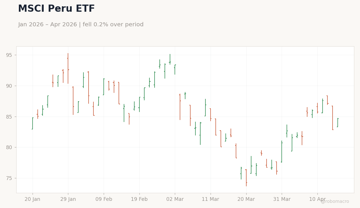MSCI Peru ETF