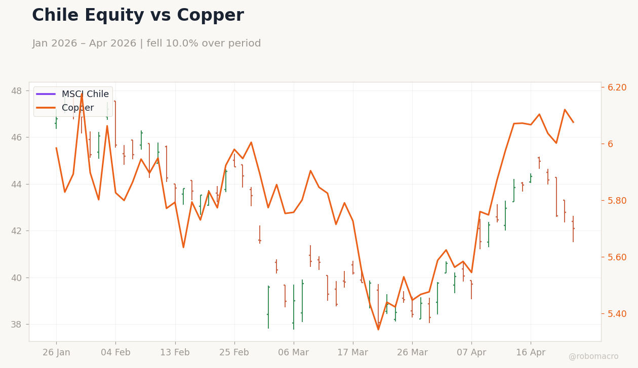 Chile Equity vs Copper