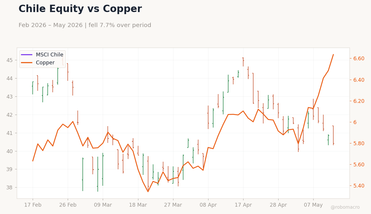 Chile Equity vs Copper