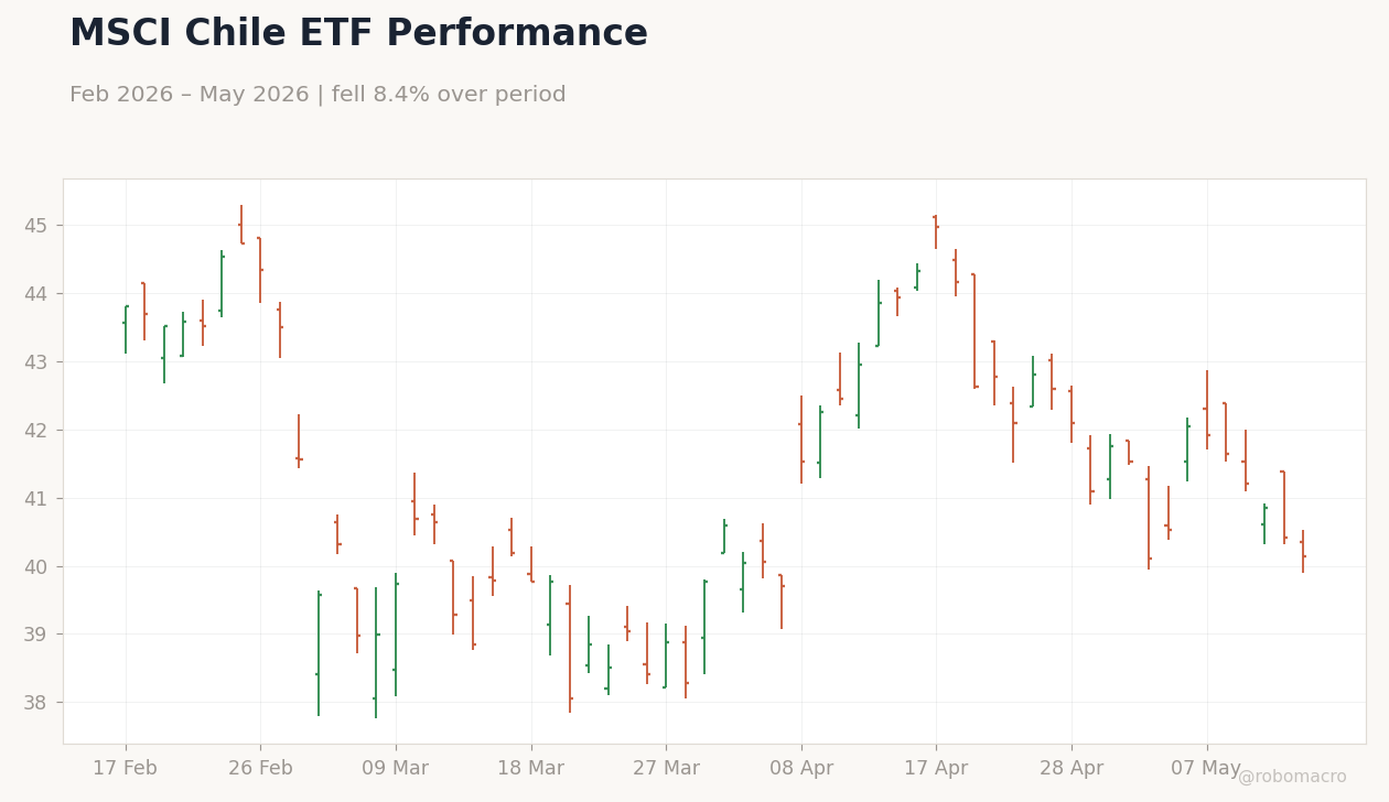 MSCI Chile ETF Performance