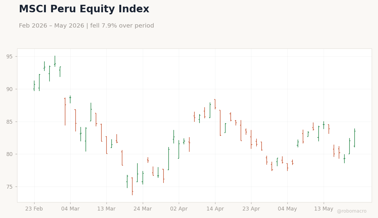 MSCI Peru Equity Index