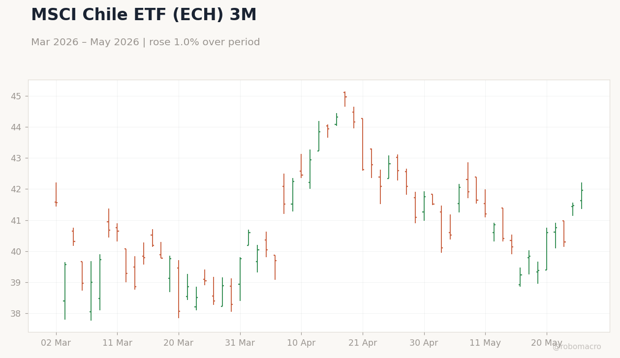 MSCI Chile ETF (ECH) 3M