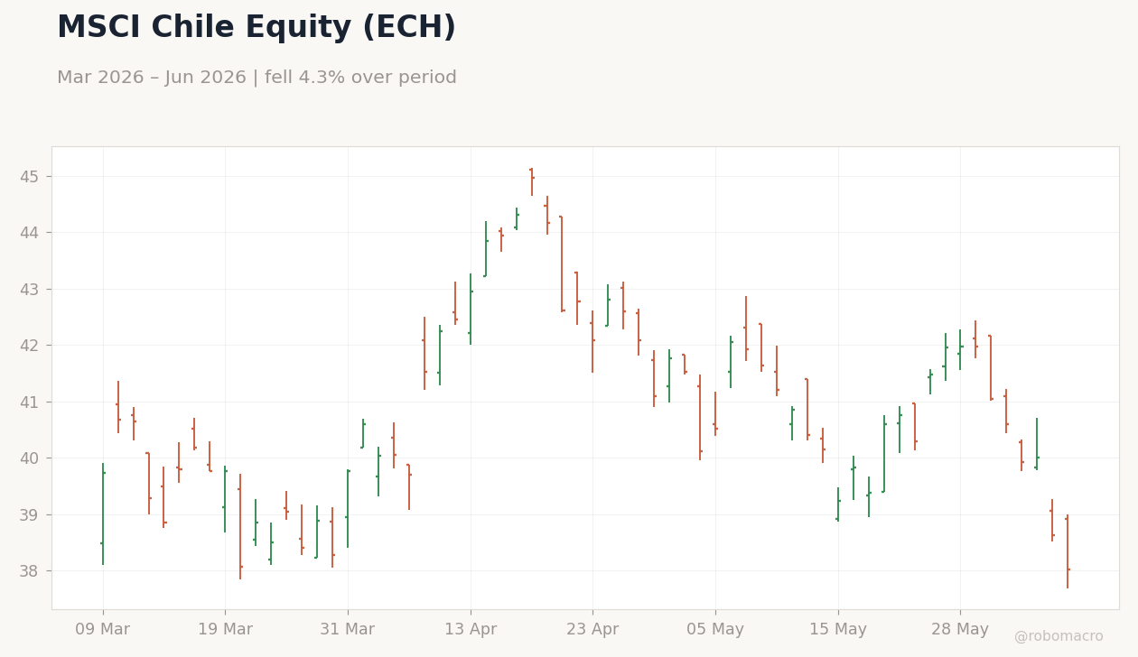 MSCI Chile Equity (ECH)