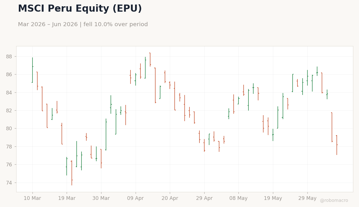 MSCI Peru Equity (EPU)