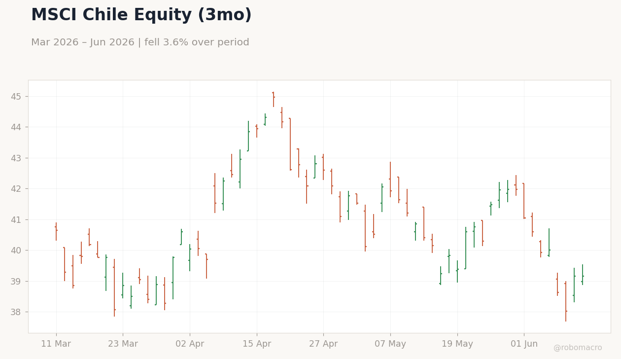 MSCI Chile Equity (3mo)