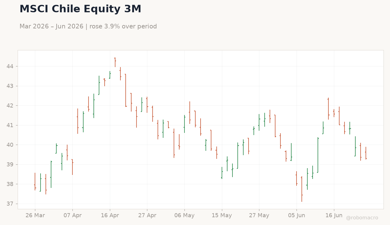 MSCI Chile Equity 3M