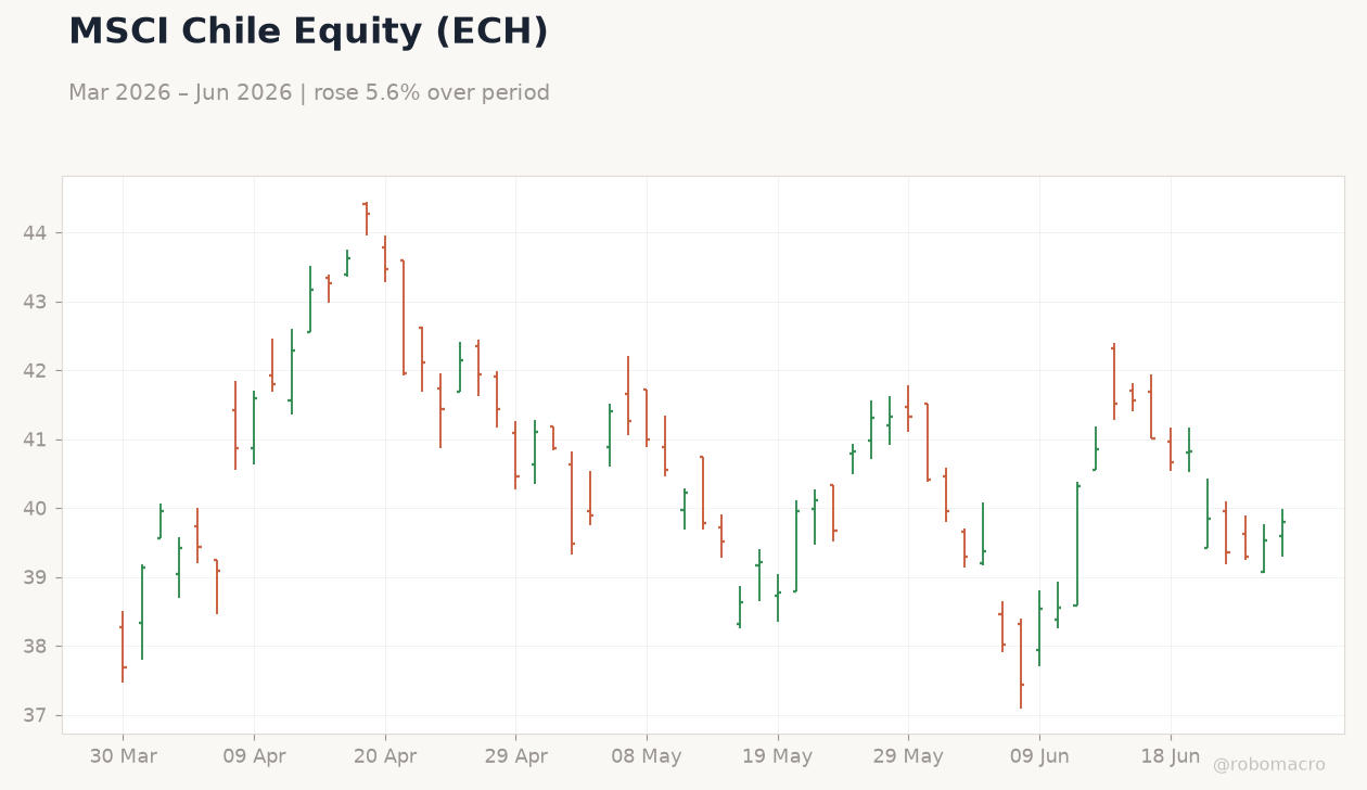 MSCI Chile Equity (ECH)
