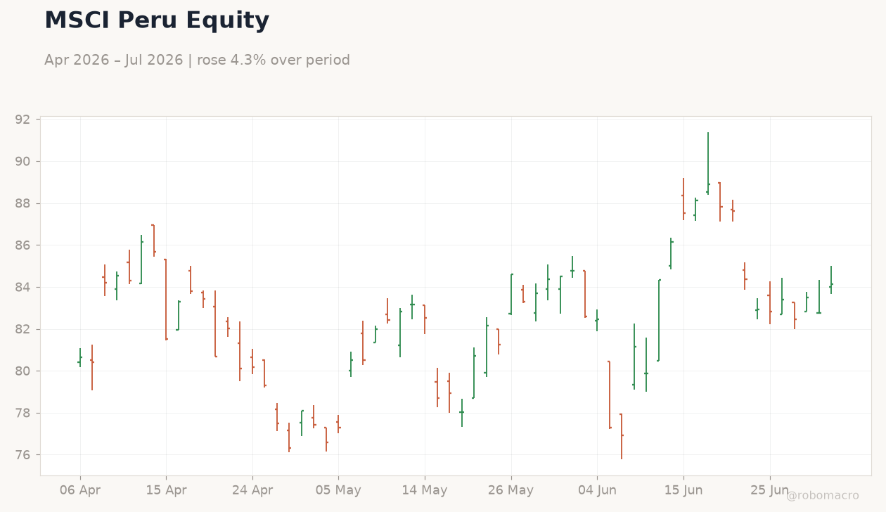 MSCI Peru Equity