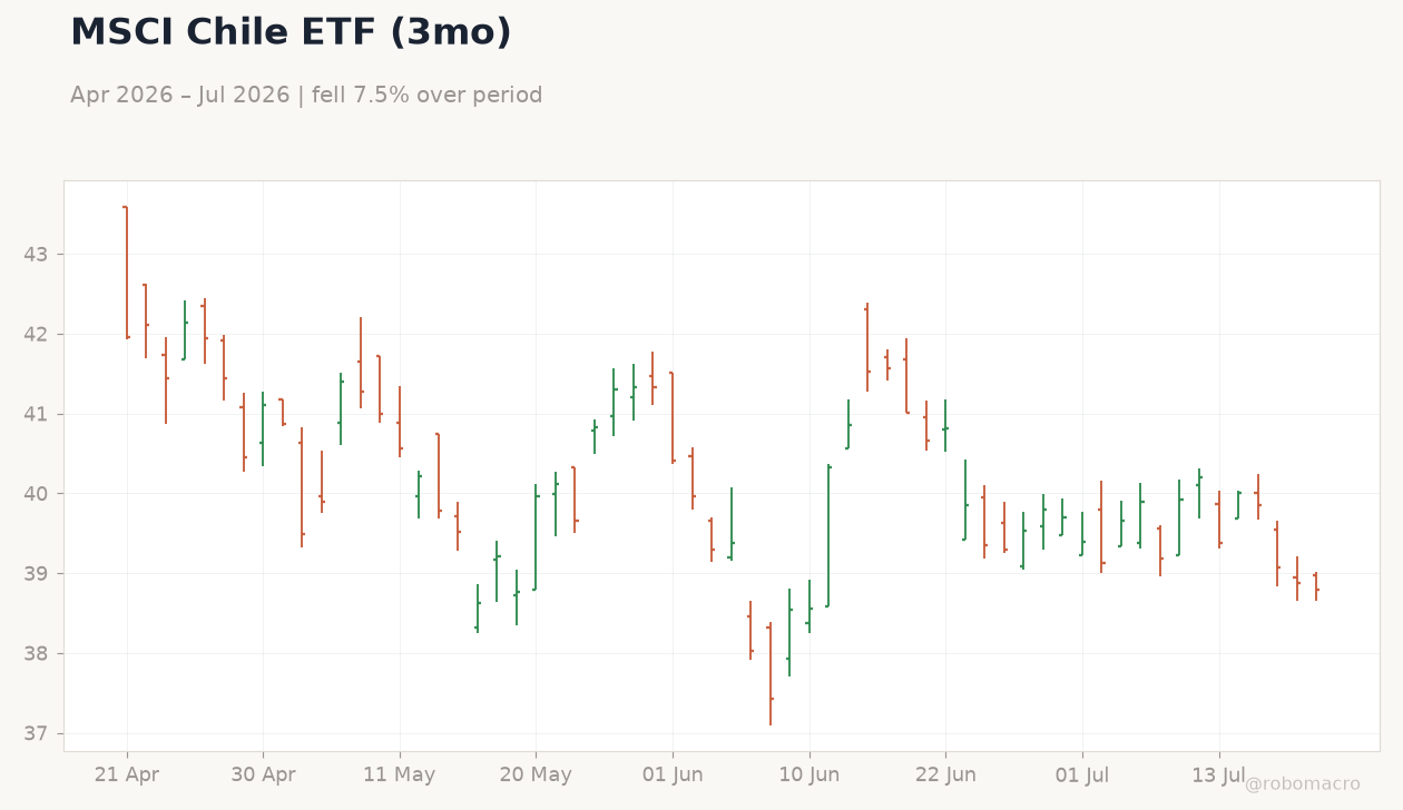 MSCI Chile ETF (3mo)