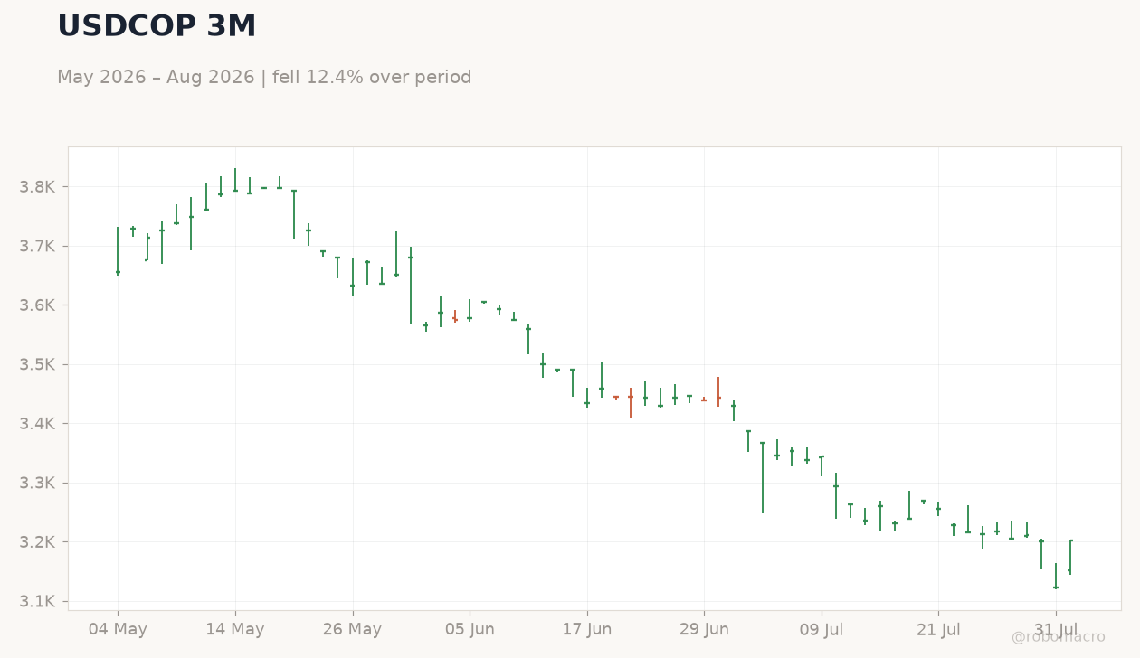 USDCOP 3M