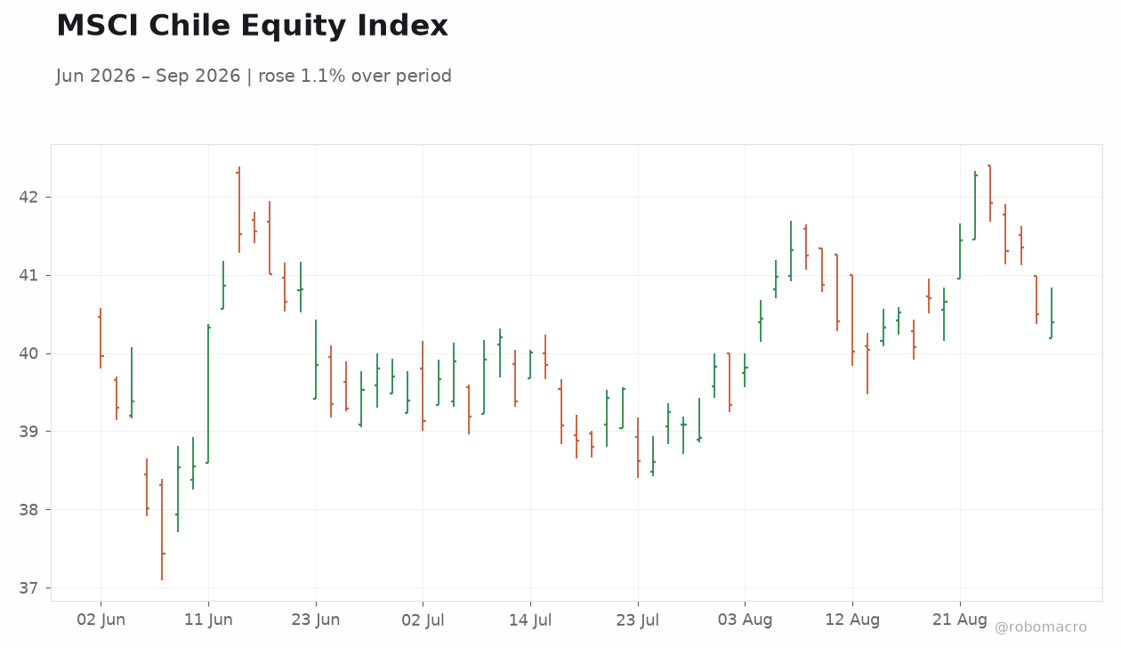 MSCI Chile Equity Index