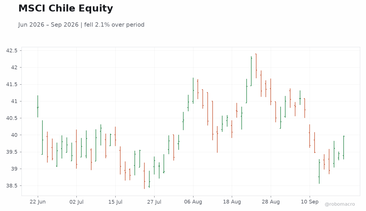MSCI Chile Equity