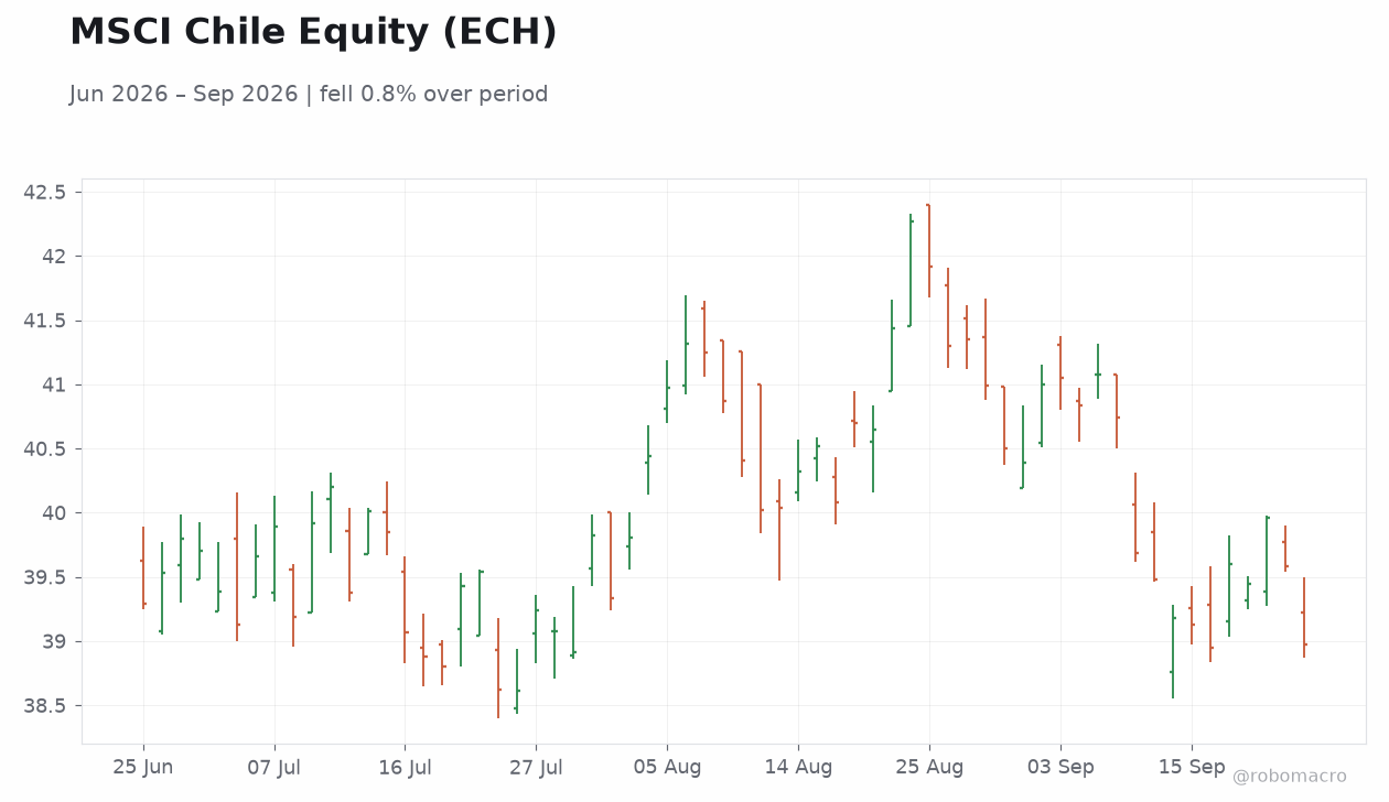 MSCI Chile Equity (ECH)
