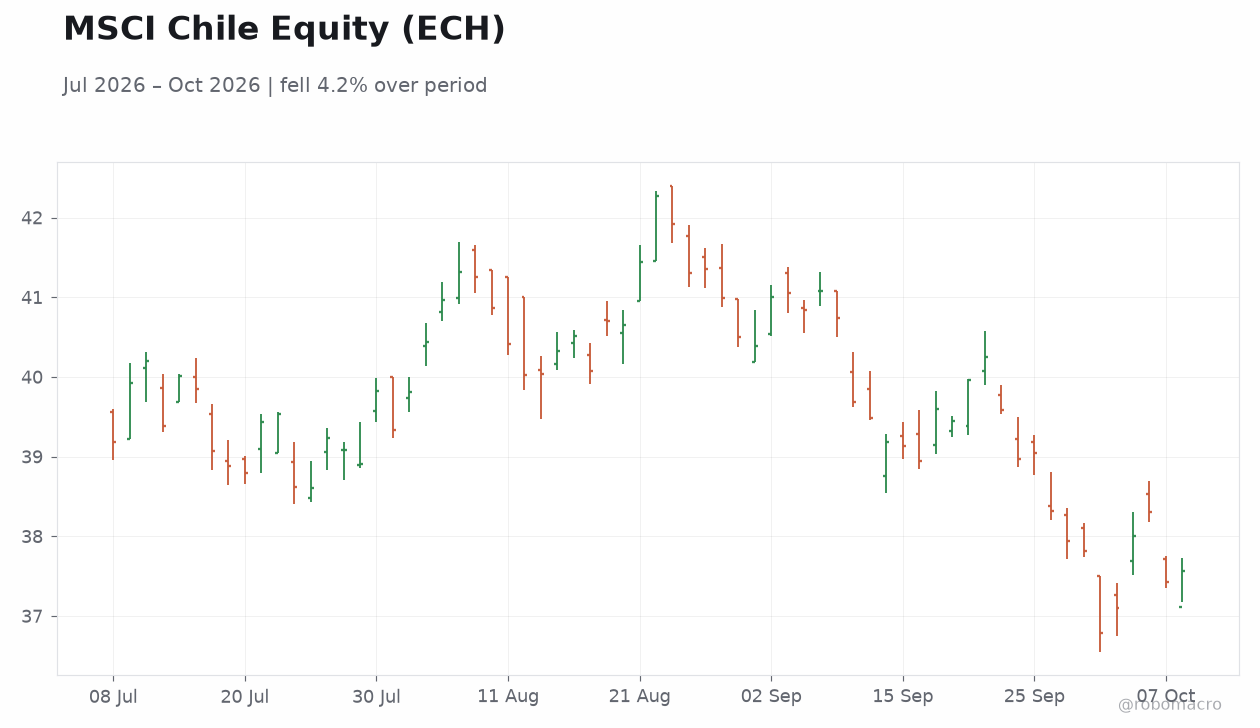 MSCI Chile Equity (ECH)