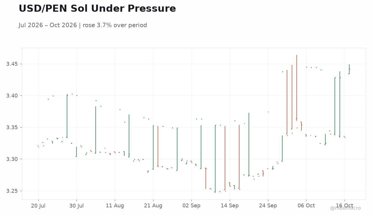 USD/PEN Sol Under Pressure