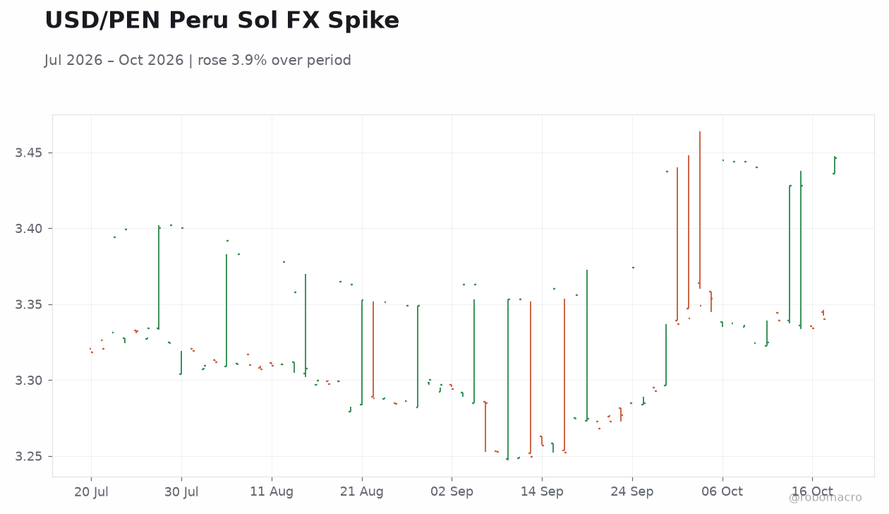 USD/PEN Peru Sol FX Spike