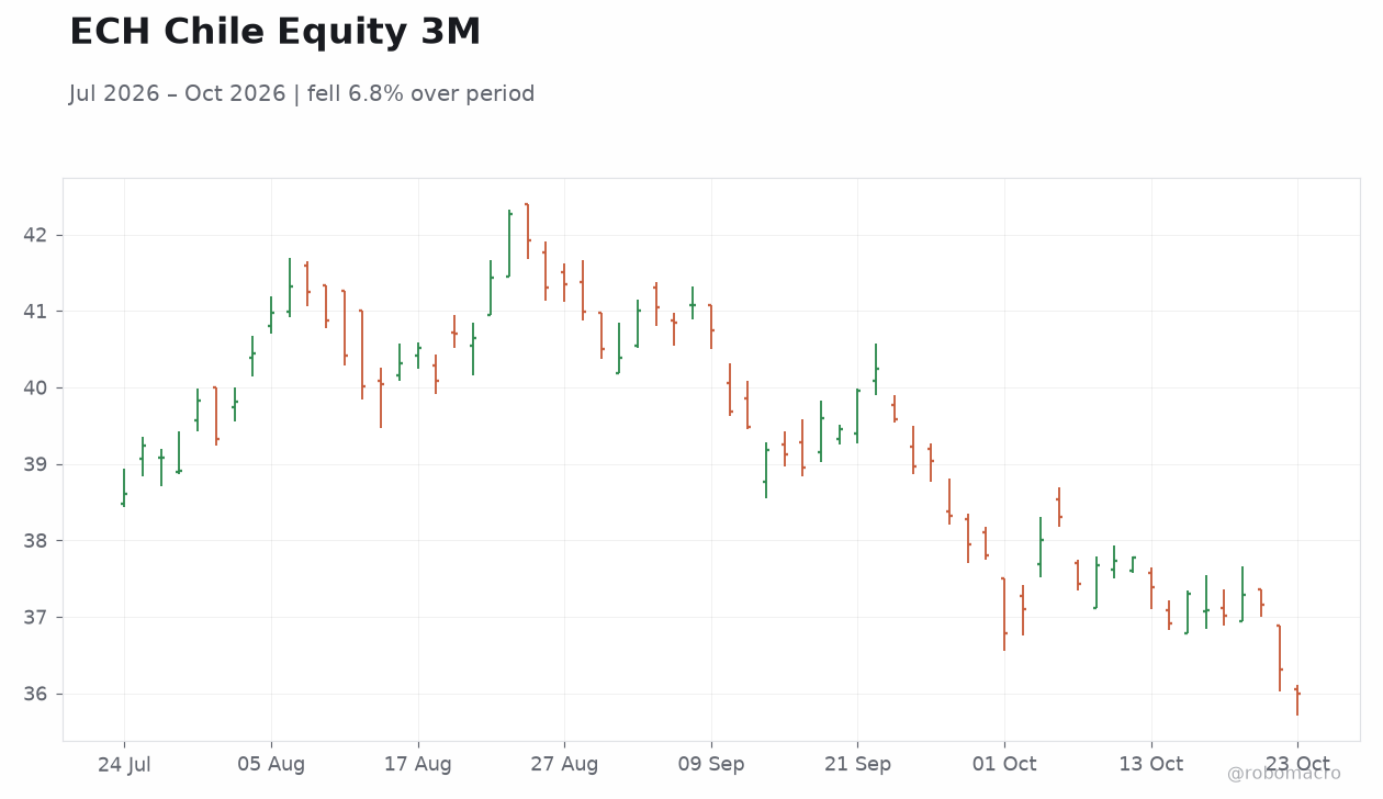ECH Chile Equity 3M
