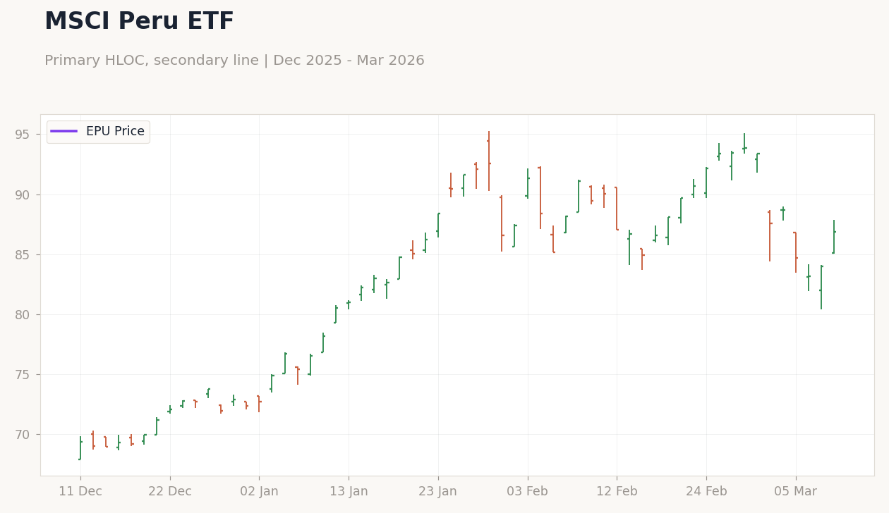 MSCI Peru ETF