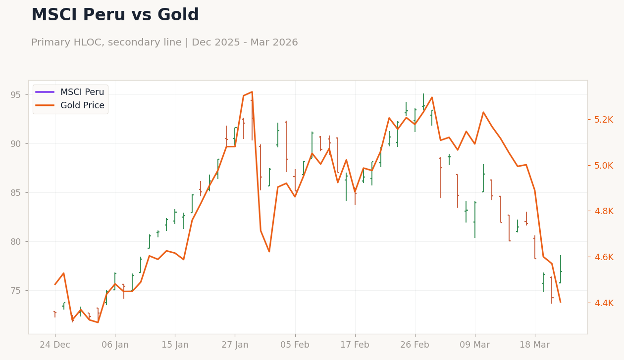 MSCI Peru vs Gold