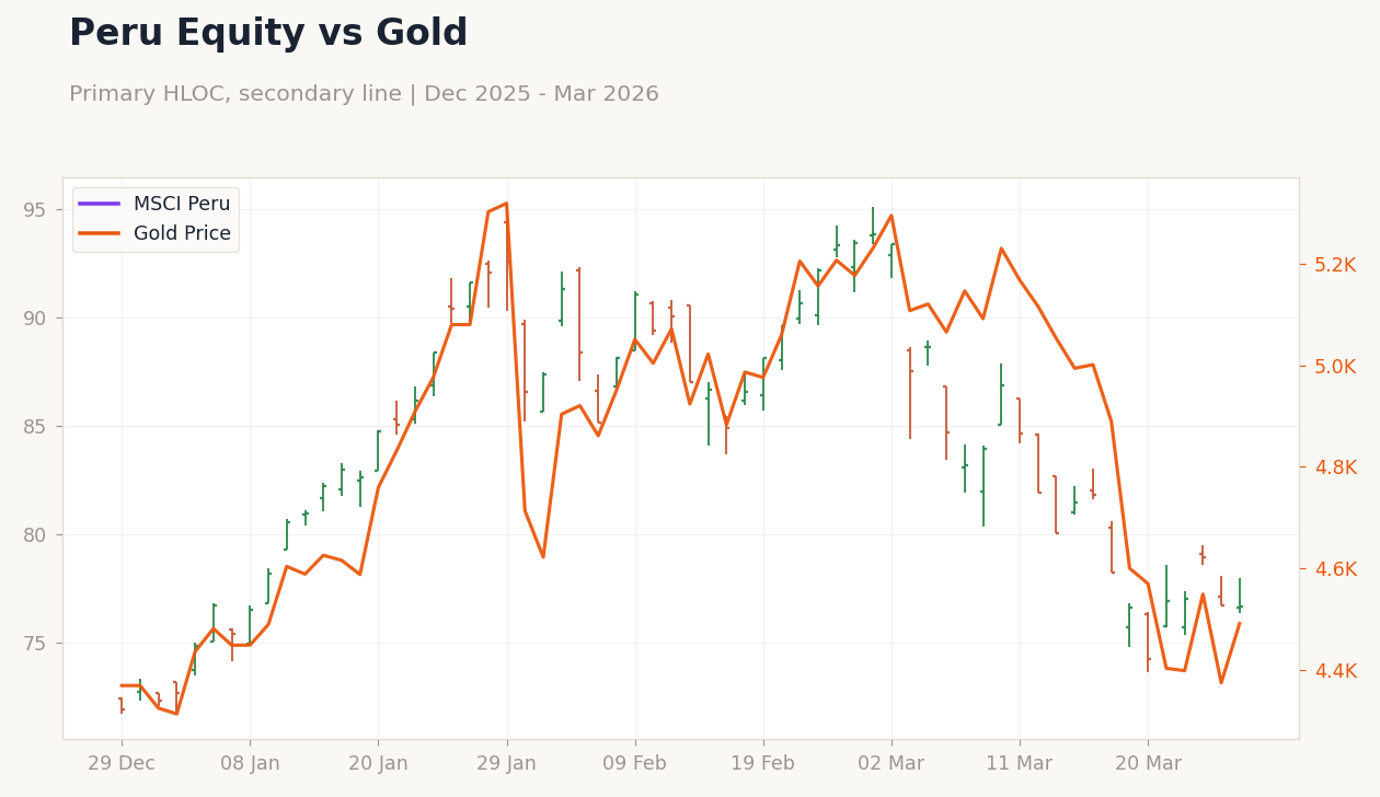 Peru Equity vs Gold