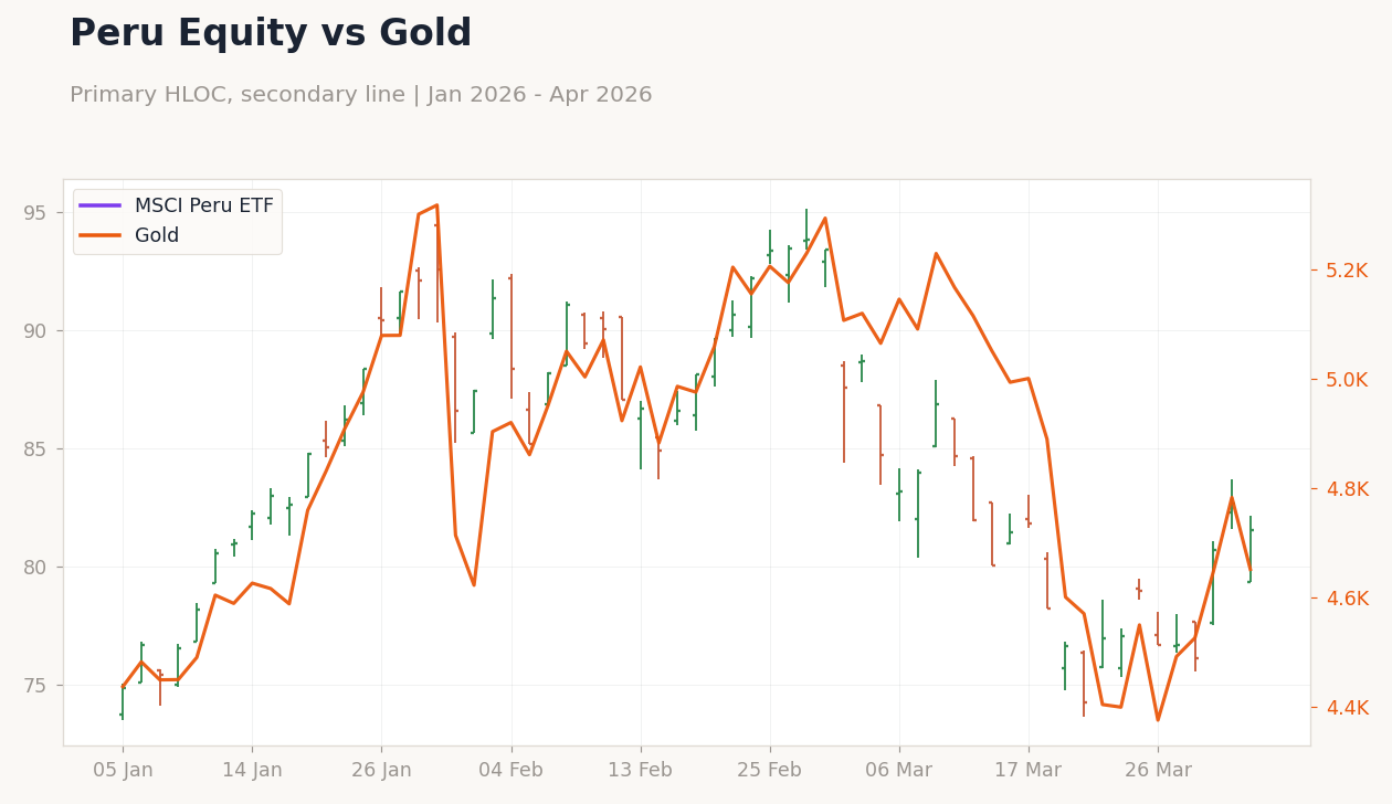 Peru Equity vs Gold