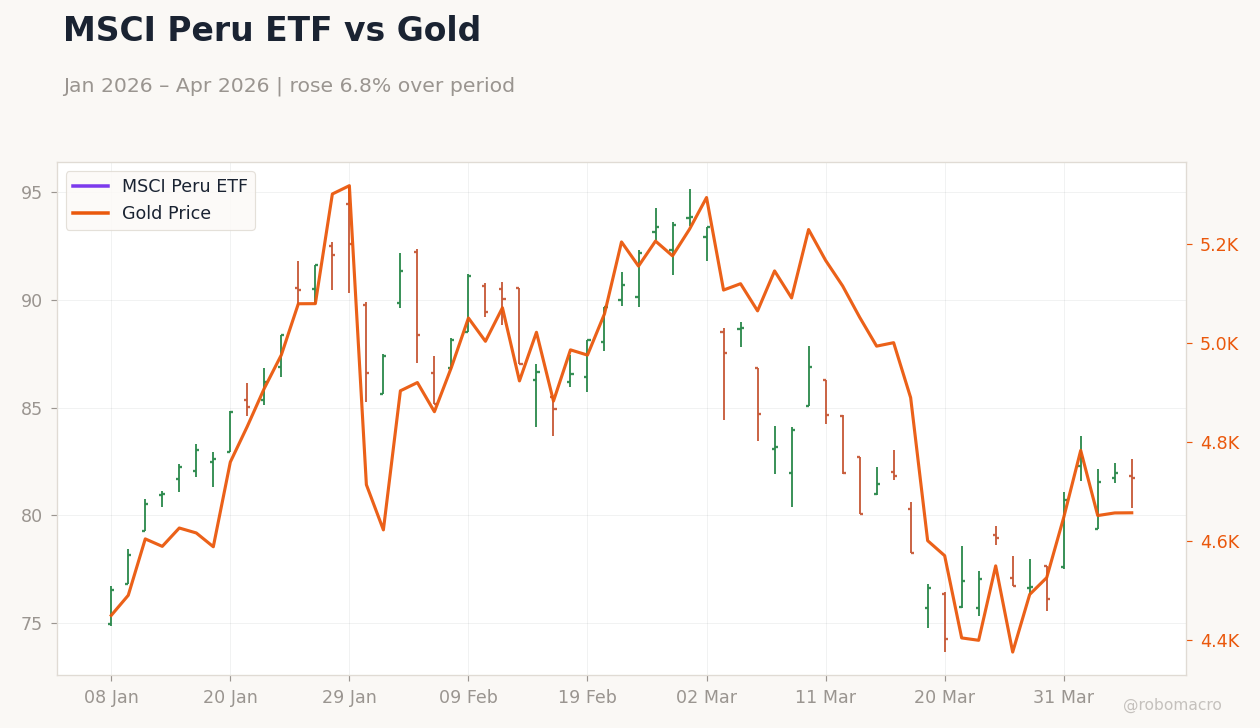 MSCI Peru ETF vs Gold