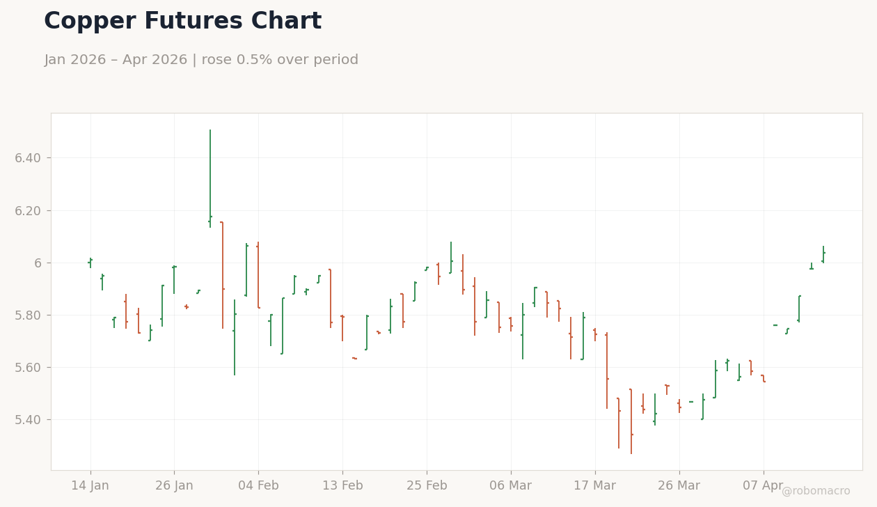 Copper Futures Chart