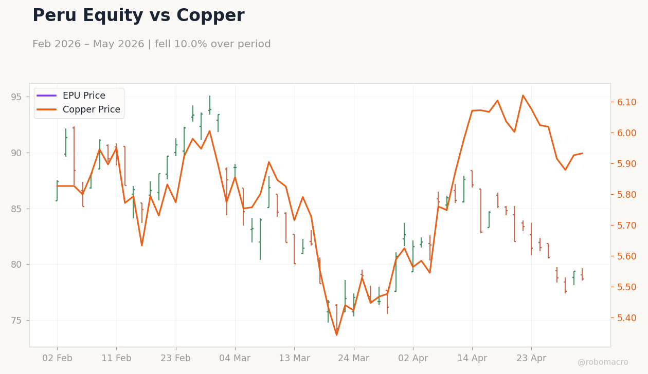 Peru Equity vs Copper
