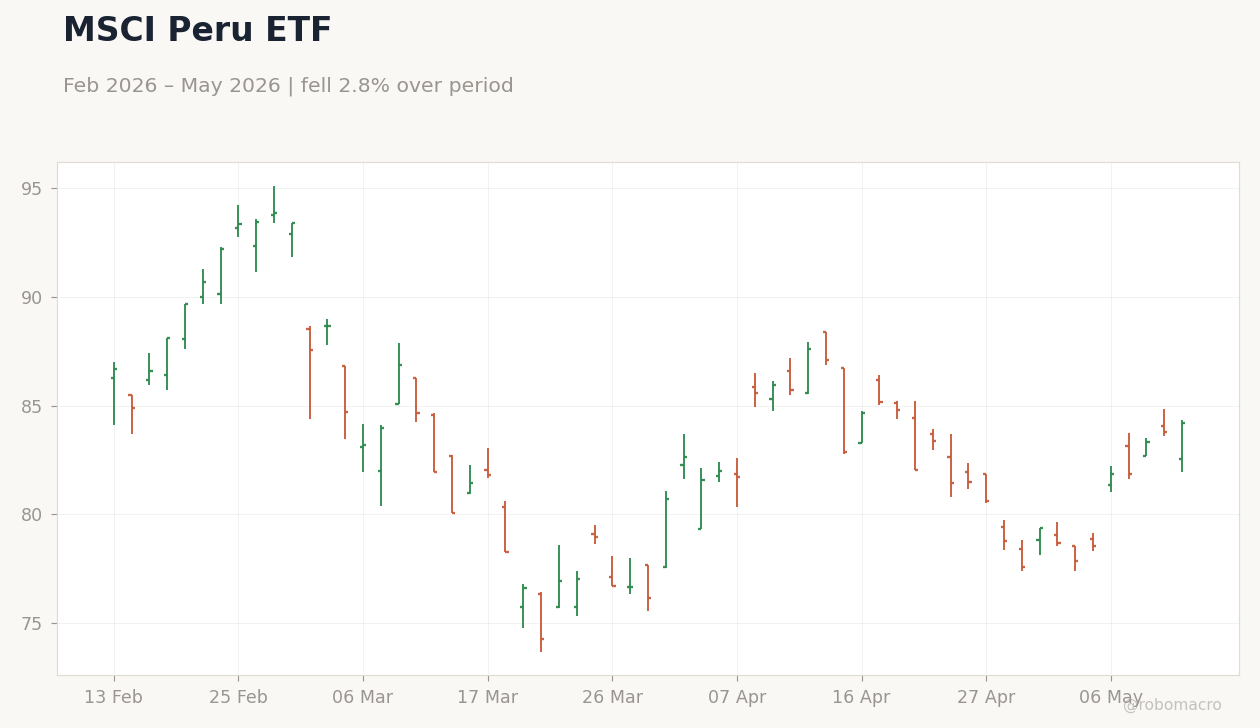 MSCI Peru ETF