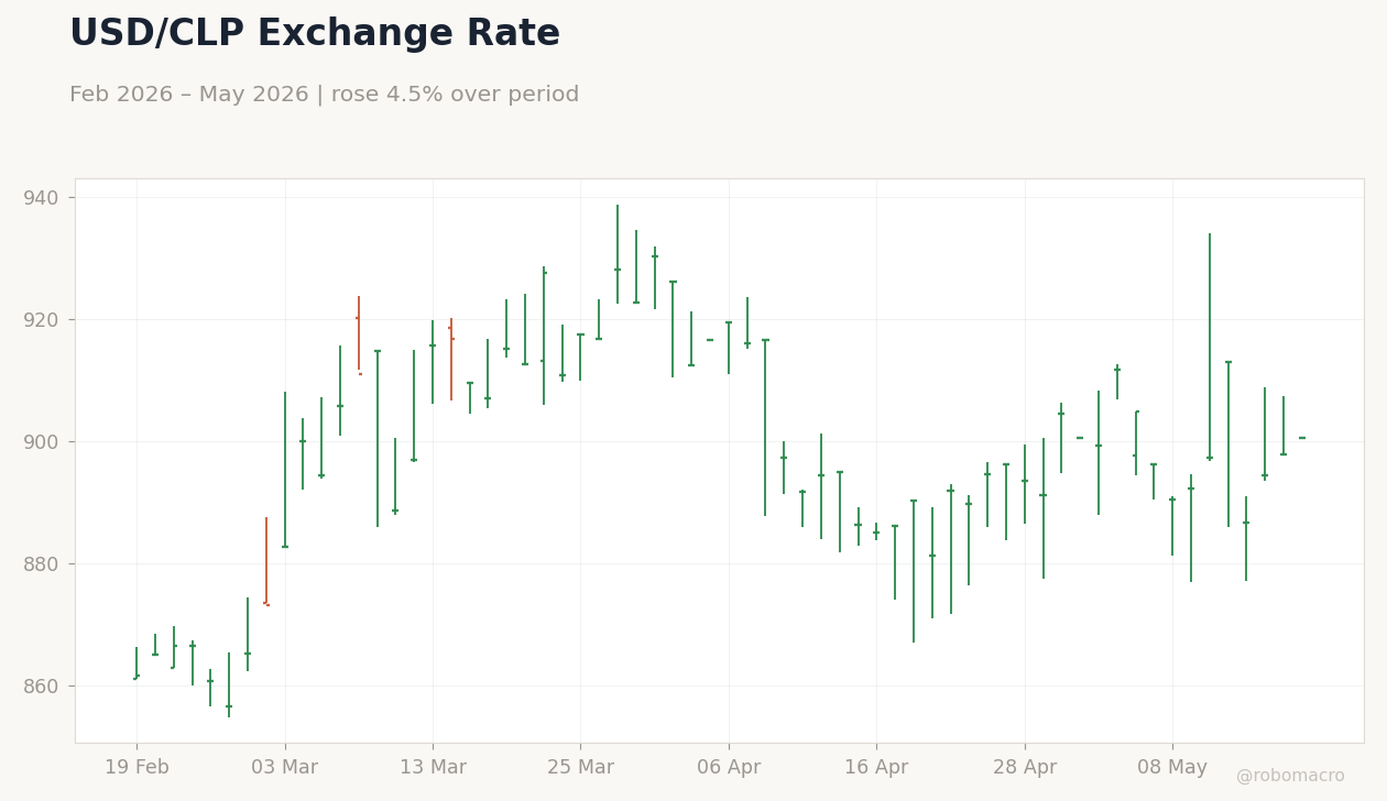 USD/CLP Exchange Rate