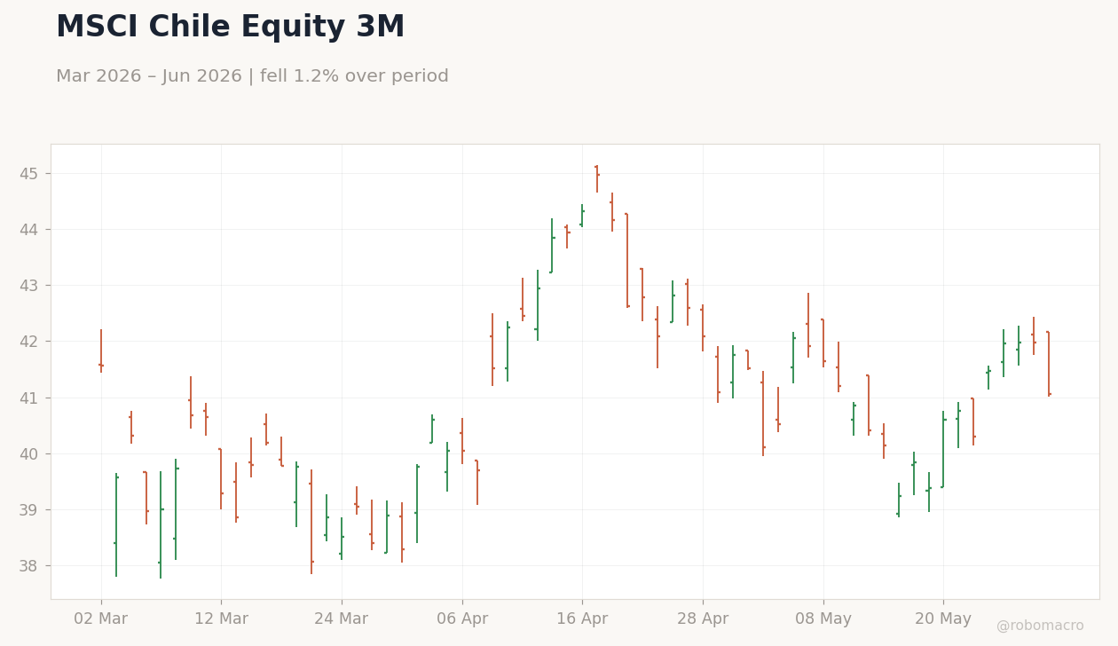 MSCI Chile Equity 3M