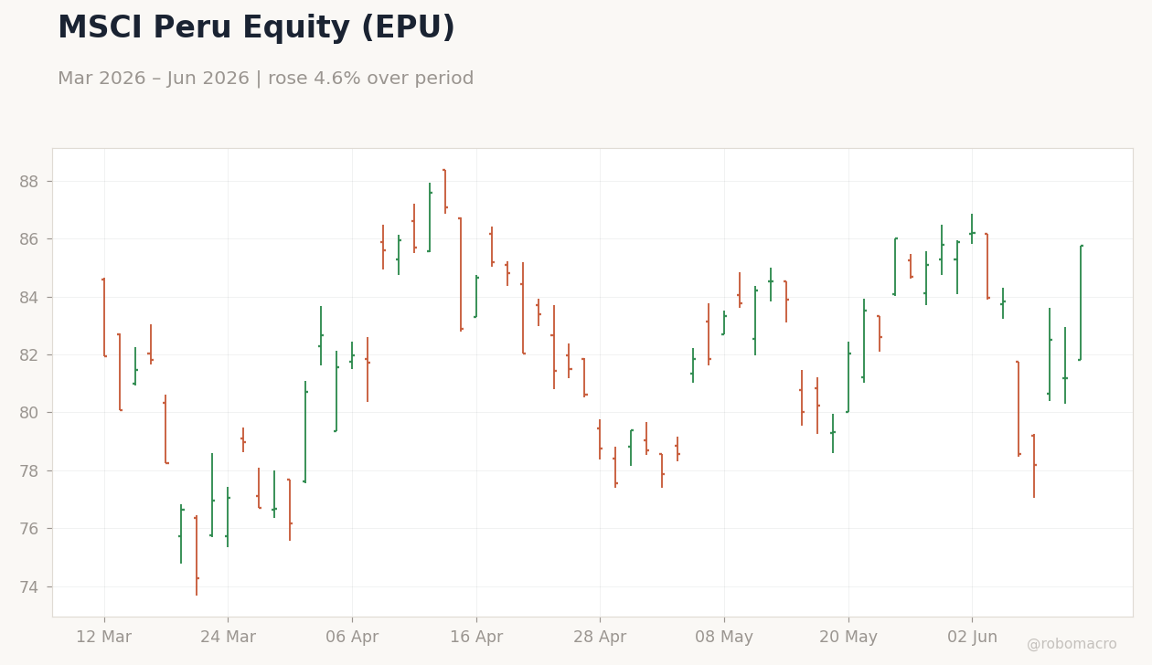 MSCI Peru Equity (EPU)