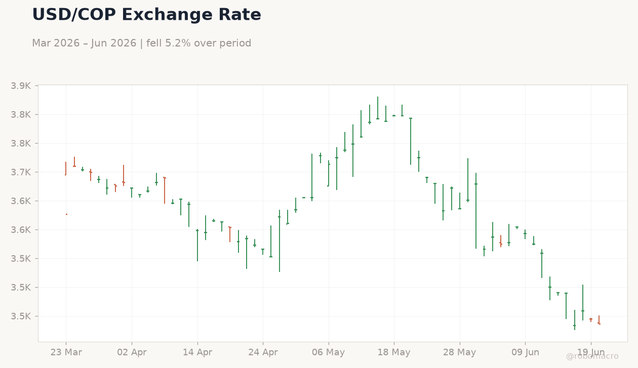 USD/COP Exchange Rate