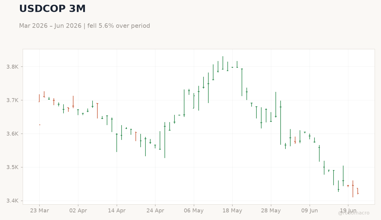 USDCOP 3M