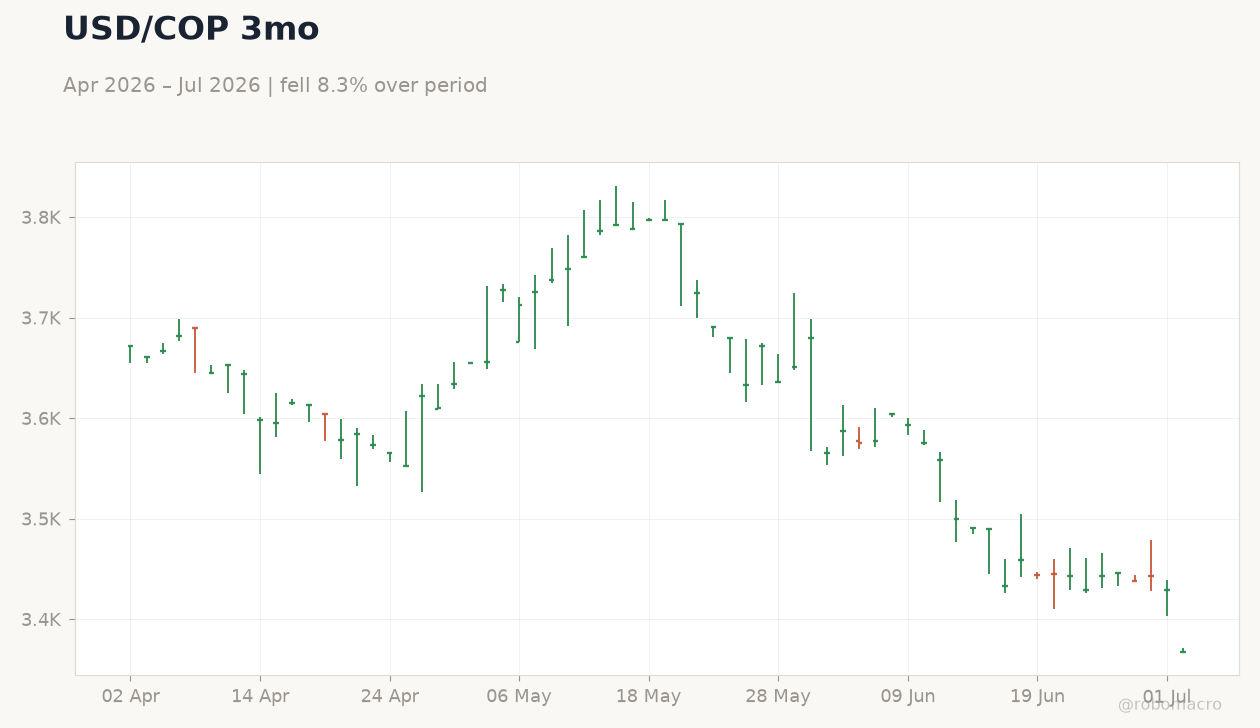 USD/COP 3mo