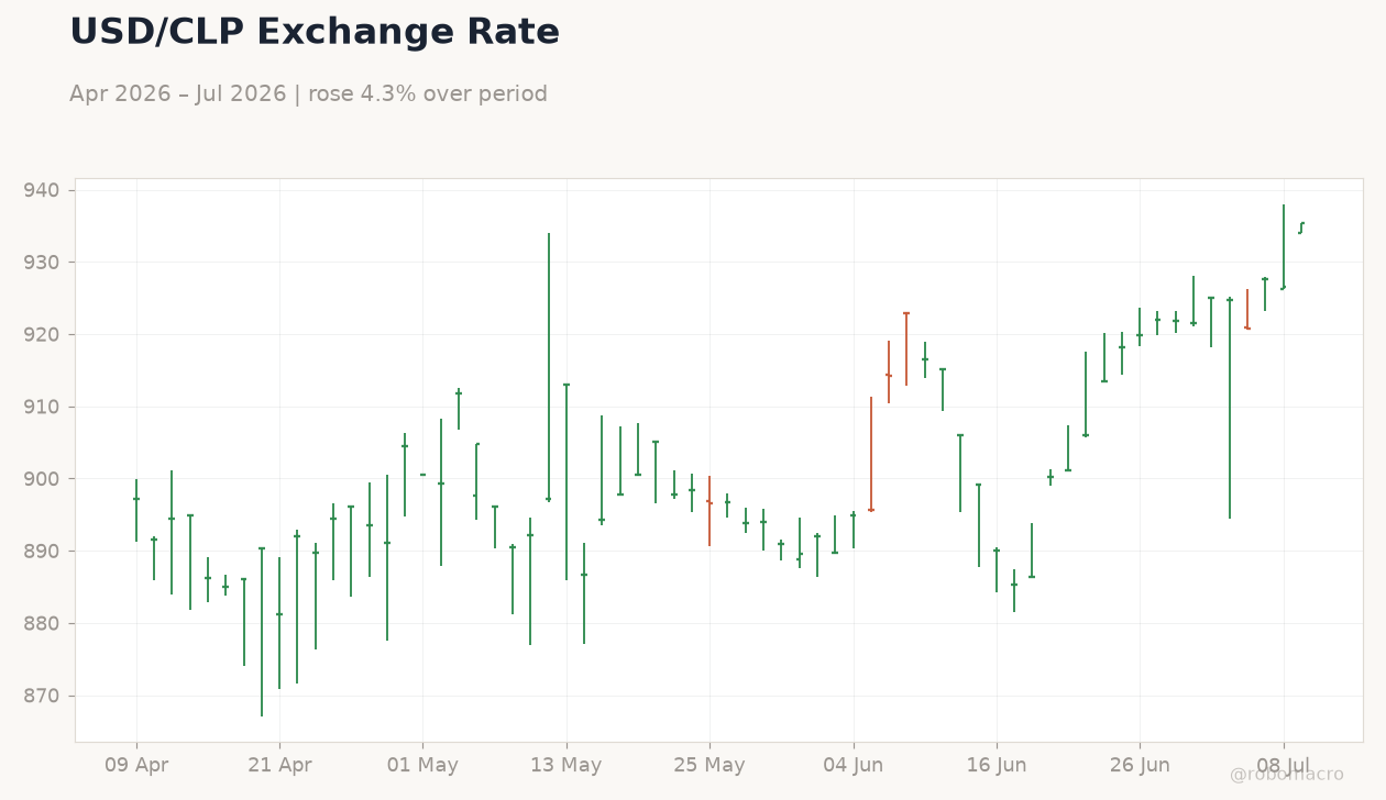 USD/CLP Exchange Rate