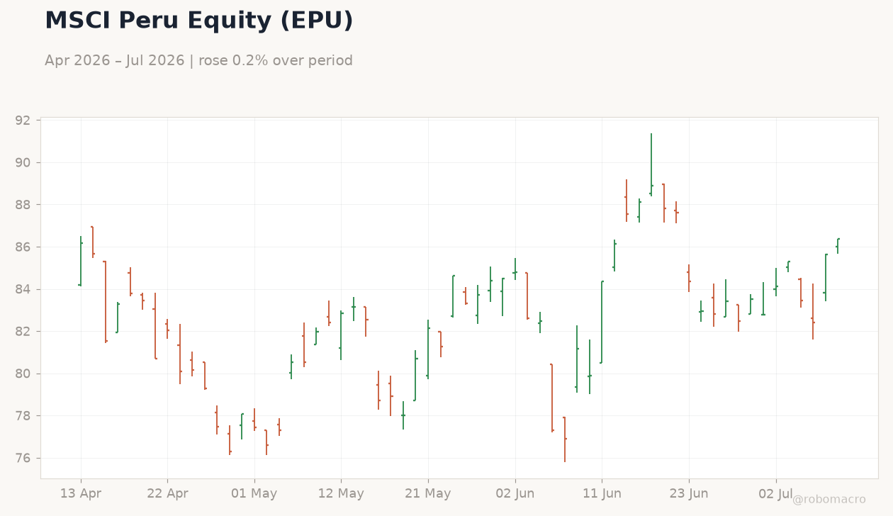 MSCI Peru Equity (EPU)