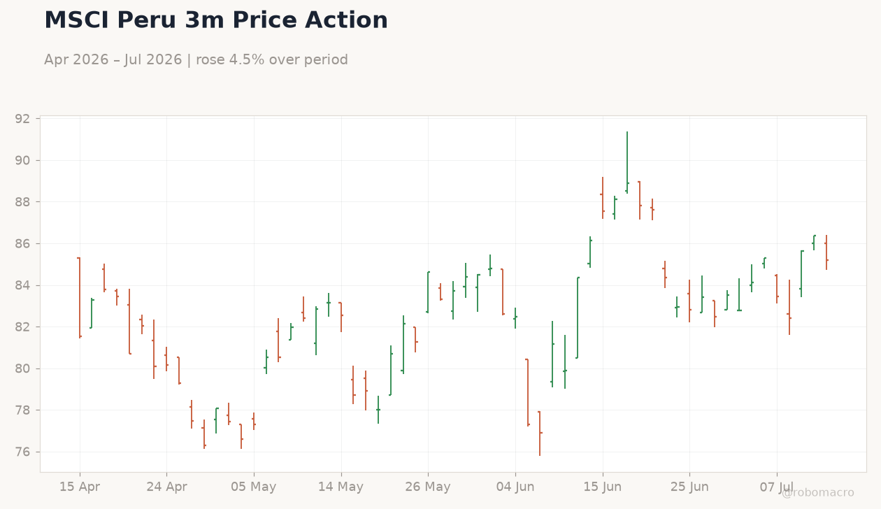 MSCI Peru 3m Price Action