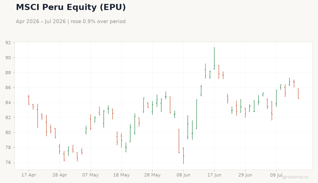 MSCI Peru Equity (EPU)