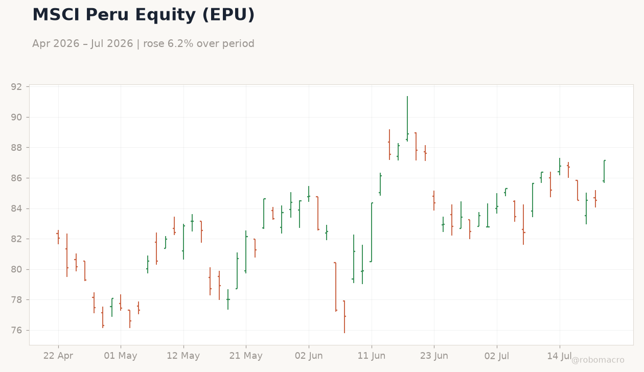 MSCI Peru Equity (EPU)