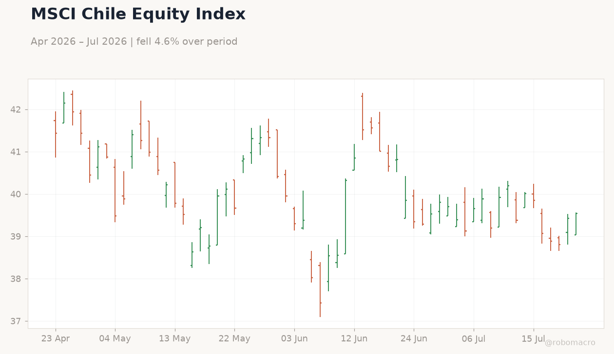 MSCI Chile Equity Index