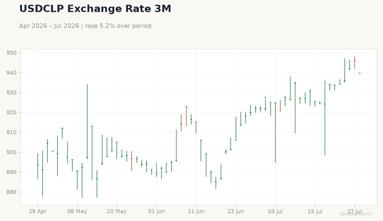 USDCLP Exchange Rate 3M