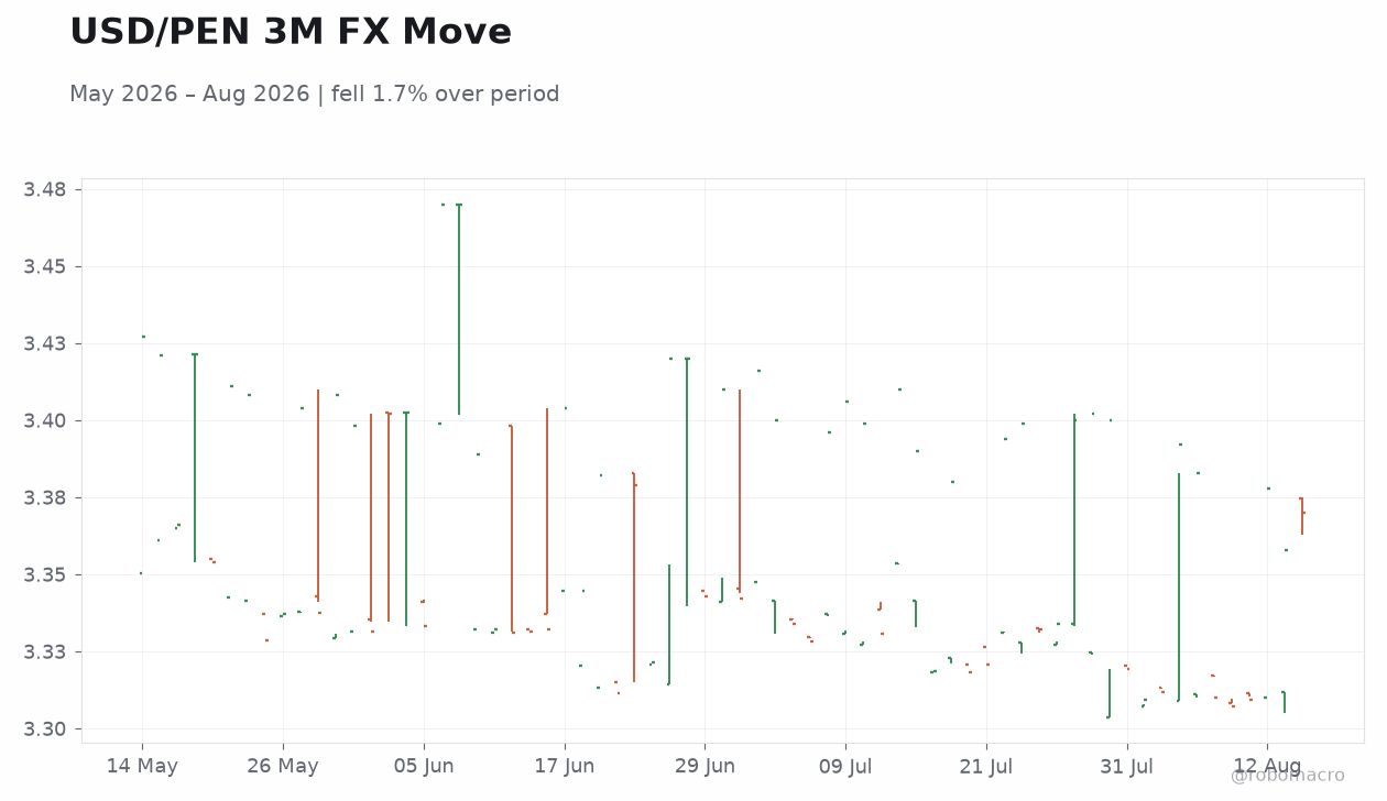 USD/PEN 3M FX Move
