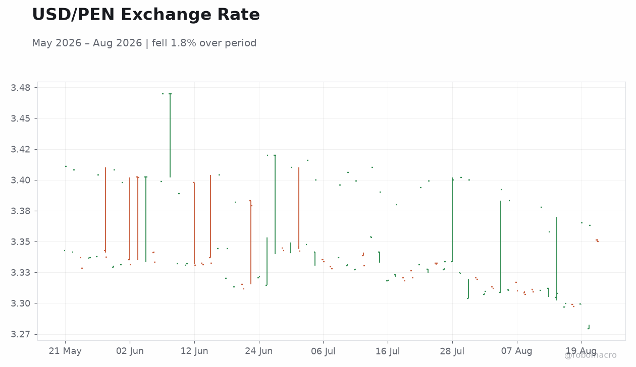 USD/PEN Exchange Rate
