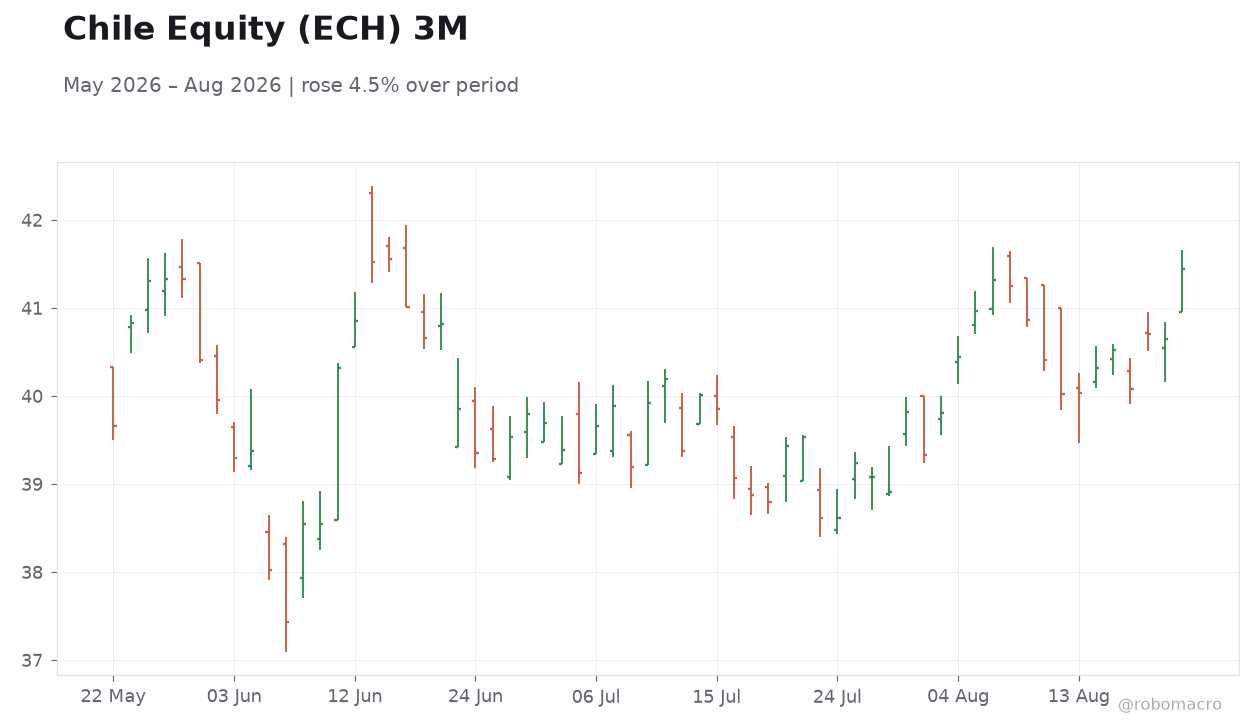 Chile Equity (ECH) 3M